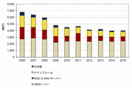 国内サーバ市場、「京」貢献で2001年以降で初となるプラス成長……IDC予測 画像