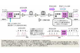 NTT、100Gbps/40Gbps光通信の超高速プラグアンドプレイを世界で初実現……災害時の復旧を大幅改善 画像
