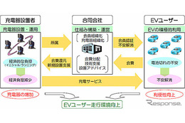 トヨタなど9社、EV向け会員制急速充電サービスの導入で合意 画像