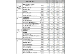 2016年度までの国内IT主要4市場、NRIが38分野で予測……急拡大は「ワイヤレスBB」「スマートテレビ」 画像