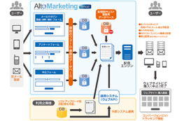 アルトビジョン、名刺デジタル化&データ管理サービス「AltoMarketing|card」を提供開始 画像