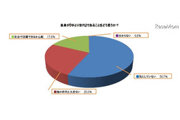 ゆとり世代の就活生、「希望する企業に入社できると思う」62.1％ 画像