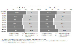 「異性の交際相手はいない」男性61.4％で過去最高……第14回出生動向基本調査 画像