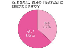 8割が“見た目”を重視、「愛され力」アップのカギは「瞳の大きさ」 画像