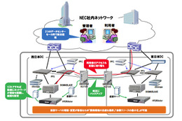 NEC、クラウド型共通ソフト開発環境「ソフトウェアファクトリ」に「プログラマブルフロー」を導入 画像