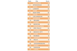 エリクソン、「ネットワーク・ソサエティ指数」で世界25都市をランキング……トップはシンガポール 画像