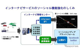 ホンダ、『dots』プロジェクト始動…ソーシャル機能を強化 画像