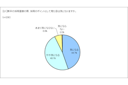 混戦模様の就活、採用側ポイントはやっぱり「見た目」が9割……THE SUIT COMPANY調べ 画像