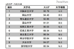 大学サイトの使いやすさランキング…トップは大阪府立大 画像