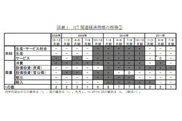 ICT経済、3期連続のマイナス……V字回復ならず 画像