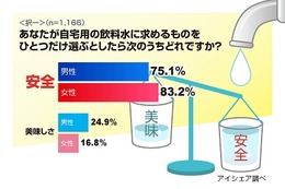 自宅用飲料水、重視するのは「美味」より「安全」……ネックは「コストとのバランス」 画像