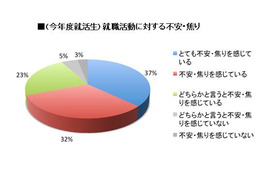 就活戦線　必要なのは「つながるスマホ」、トレンドは「ソー活」 画像