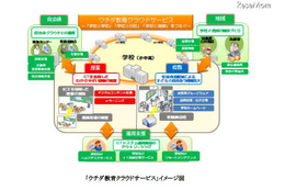 内田洋行、教育クラウドを新展開&フューチャークラスルーム東京OPEN 画像