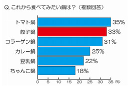 主婦がこれから食べてみたい鍋、トップ2は「トマト鍋」「餃子鍋」……この1年で急速に普及 画像