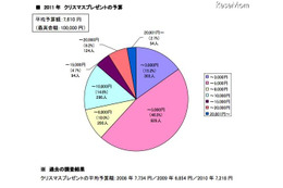 Xmasプレゼント予算の平均は7,610円…最高10万円も 画像