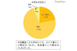 東京ひとり暮らし大学生の9割が家賃は親の負担…平均額6.3万円 画像