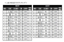 今年生まれた赤ちゃんの名前、男の子ではあの人気名がトップに返り咲き 画像