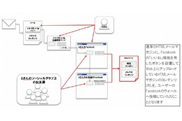 GDO、特定の人のみ「シークレットクーポン」が表示されるFacebookキャンペーン開始 画像