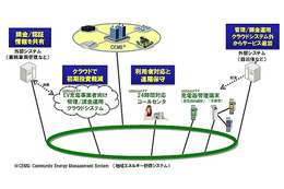 日立ソリューションズ、EV充電インフラ管理サービス「emforest/EV」提供開始 画像