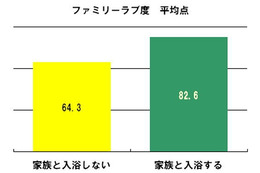 家族でお風呂に入る家庭の「ラブ度」は平均「82.6点」……ラッシュジャパン調べ 画像