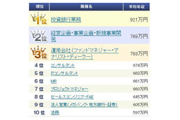 職種別平均年収・生涯賃金ランキングが発表に 画像