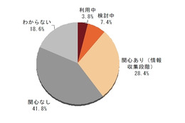 プライベートクラウドの利用率、3.8％と未だ低水準……矢野経済研調べ 画像