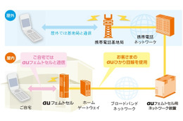 KDDI、「auフェムトセル」向け回線に「eo光」と「コミュファ光」を追加 画像