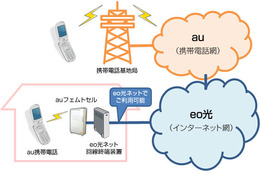 KDDI、「auフェムトセル」向け回線に「eo光」と「コミュファ光」を追加 画像