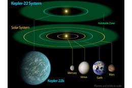 宇宙人いるかも?……NASAが生命の生存に適した惑星を発見! 画像