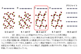 産総研、シリコンに代わる素材「グラフェン」の機構を理論的に解明……次世代半導体デバイスなどに期待