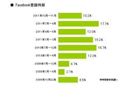 Facebookユーザーの半数、「今年(2011年)になってから」……MMD研究所調べ 画像
