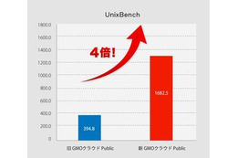 GMOクラウド、クラウドのパフォーマンスを4倍に増強・・・年内無料キャンペーンも 画像