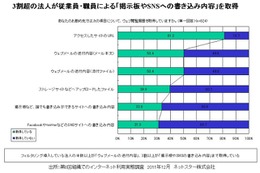 3割以上の法人、従業員によるSNS・掲示板への書き込み内容を把握……ネットスター調べ 画像