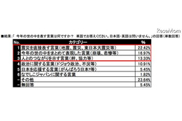 小中高生が選ぶ今年の出来事、「東日本大震災」62.42％ 画像