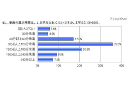 小学生の8割が平日に塾や習い事…「遊ぶ時間が減った」43.4% 画像