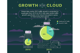 シスコ、世界のクラウド推移予想「Cisco Global Cloud Index(2010-2015)」発表 画像