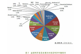 サイバー創研、「LTEに関するETSI必須特許」の調査結果を発表……必須特許件数トップはQualcomm 画像