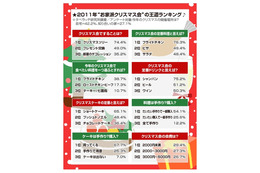 “お家派クリスマス会”、人気&定番ランキング!……タベラッテ研究所調べ 画像