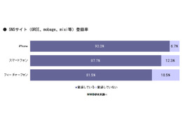 SNSアプリの課金経験者、約4割が「スマホにしてから課金回数が増えた」と回答……MMD研調べ 画像