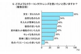 カラーコンタンクト、未経験者の4割「試してみたい」……人気の色は「ブラウン系」 画像