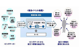 富士通、ビッグデータの負荷増減に素速く対応する分散並列型の複合イベント処理技術を開発 画像