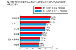 9割が「今後も節電を続けたい」が「人にできる節電に限界」も8割……冬の節電に関する意識調査 画像