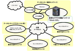 東京電機大学、学園全体の統合を視野に仮想化・クラウド基盤パッケージ「Vblock 300」導入 画像