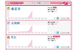 金正日総書記の死亡報じられる……Twitterでも瞬く間に話題ワードに 画像