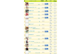 AKB48が年間シングルトップ5独占!年間総売上額は162億8200万円!! 画像