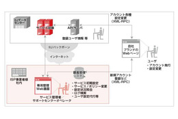 IIJ、ISPやSaaS事業者向けにインフラのOEM提供を開始 画像