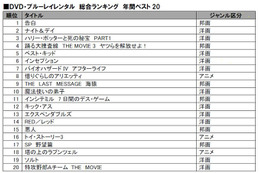 「告白」が邦画で初の総合1位に！TSUTAYA年間レンタルランキング 画像