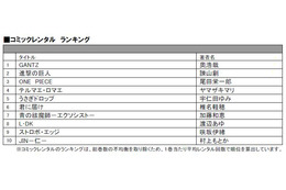 今年のTSUTAYAレンタルコミックランキング、1位となったのは!? 画像