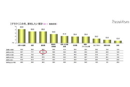 デジタル活用「通信費は抑えつつも教育・教養は充実」…母親調査 画像