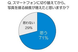 冬のイベントシーズン、「写真を撮る頻度が増える」76%が回答……8割がデータ自動転送アプリを要望 画像